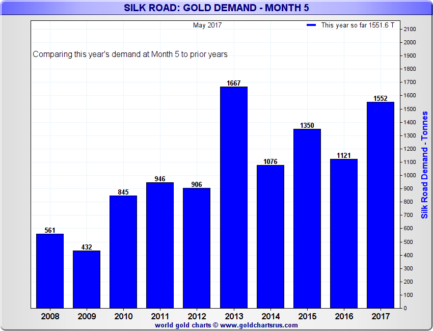 Silk Road Gold Consumption for May | GoldBroker.com