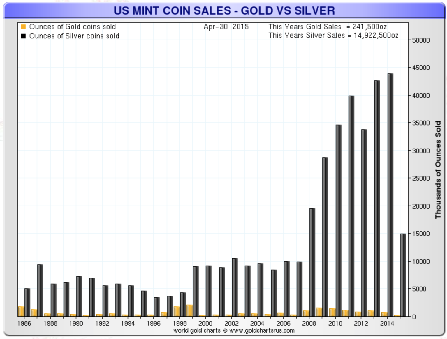 US Mint Coin Sales – Gold vs Silver (Ounces)