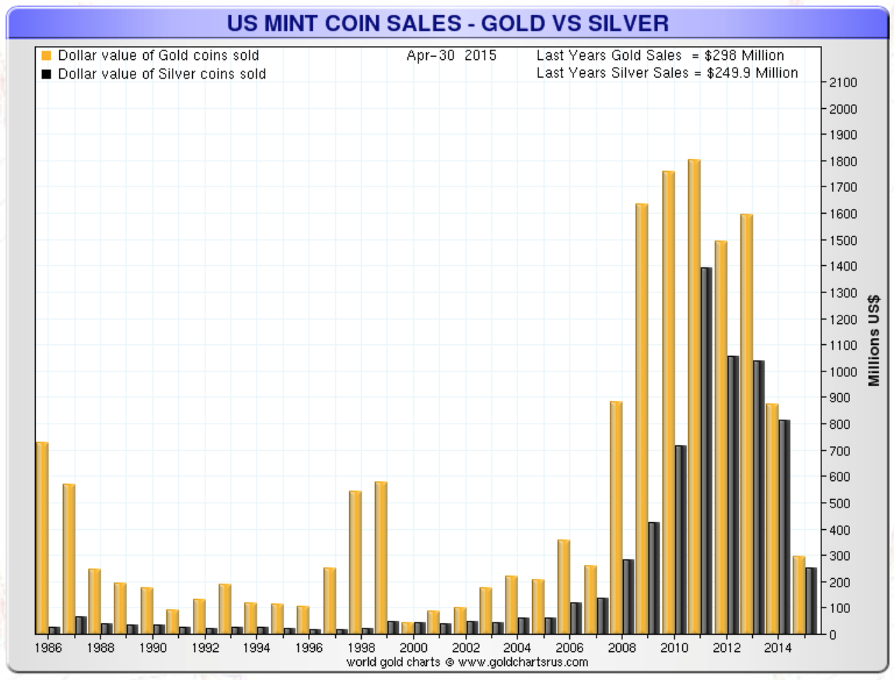 Ventes de l’U.S. Mint – or vs argent (millions de dollars)