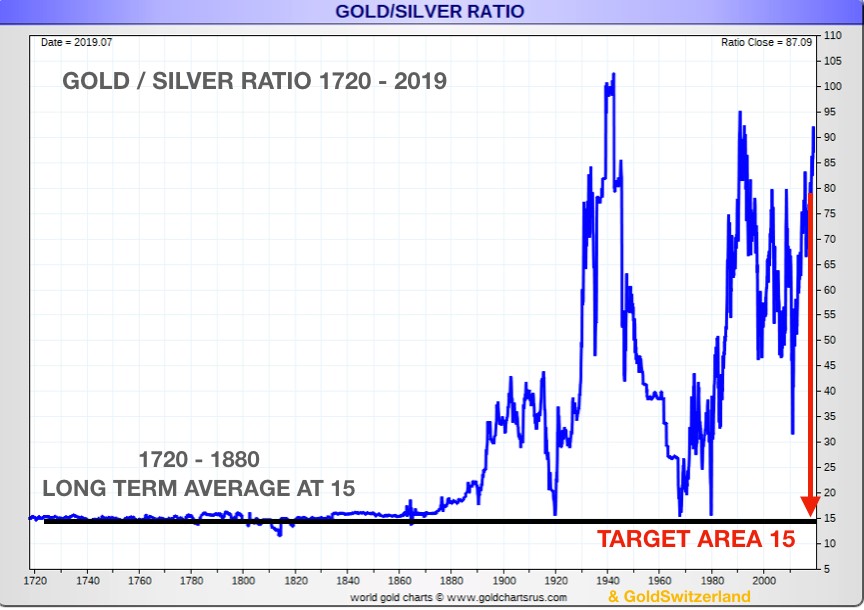 Silver Historical Chart 1980