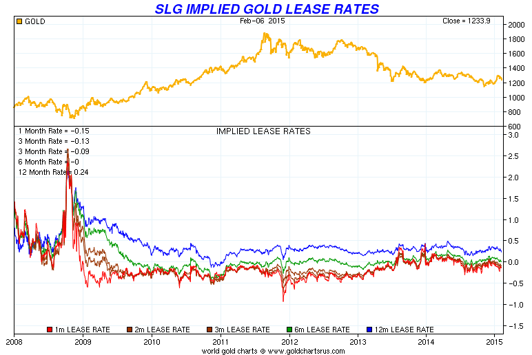 SLG implied gold leases rates