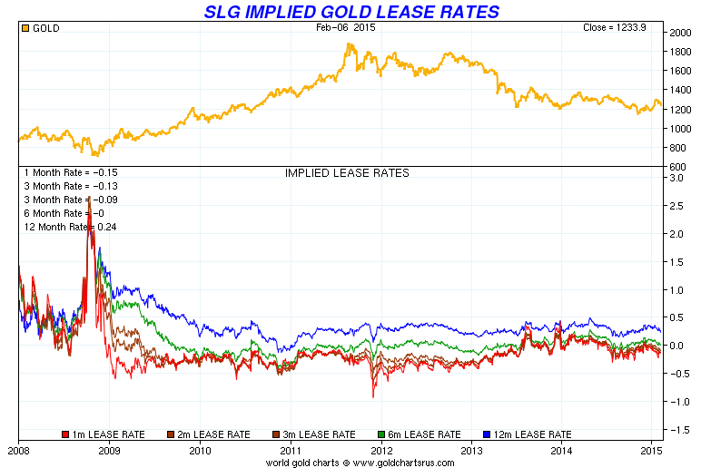 Gold Silver Implied Lease Rates Goldbroker Slg Implied Gold Leases Rates