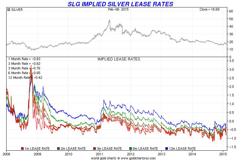 SLG implied silver leases rates
