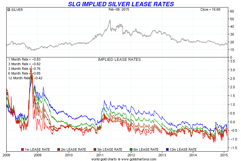 Gold Silver Implied Lease Rates Goldbroker Slg Implied Silver Leases Rates