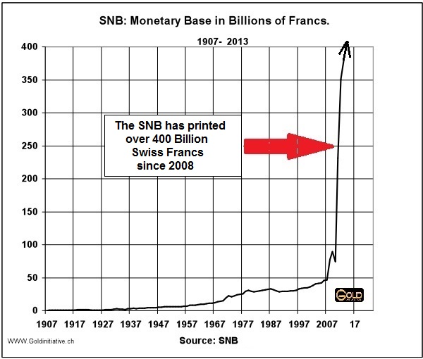 SNB - Monetary Base