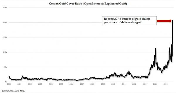 Comex Gold Cover Ratio