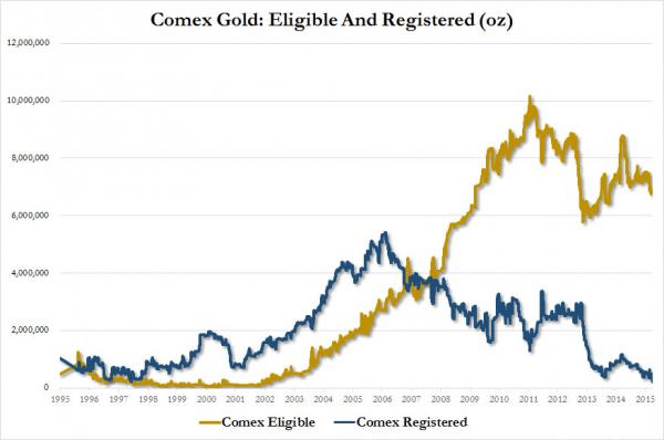 Comex Gold Eligible Registered