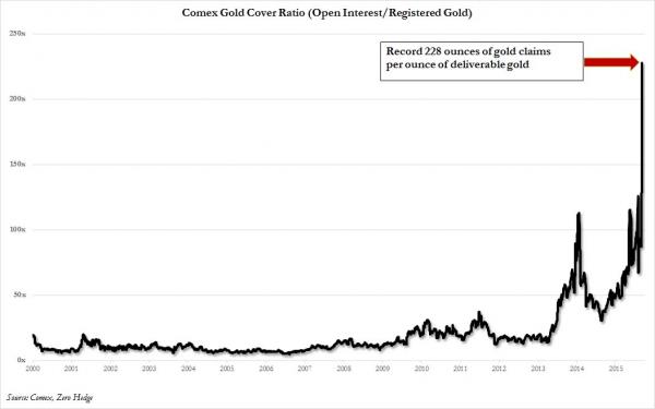 Comex Gold Cover Ratio