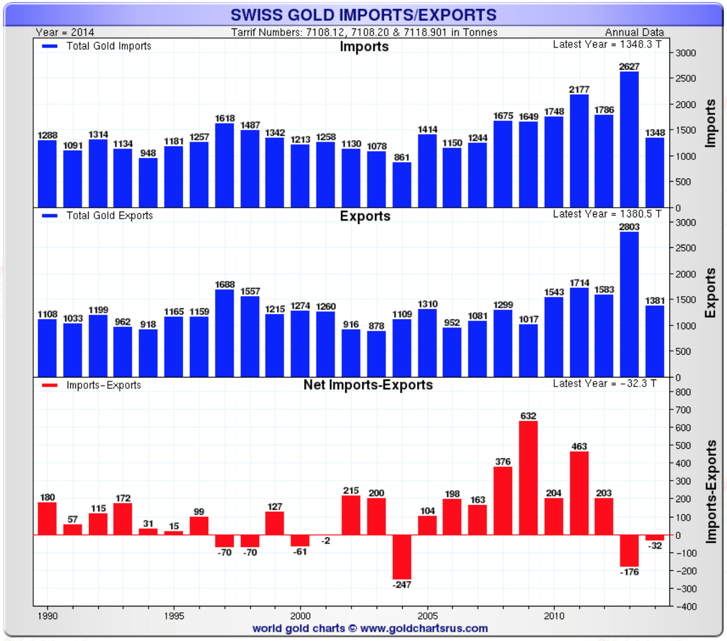Swiss Gold Imports/Exports