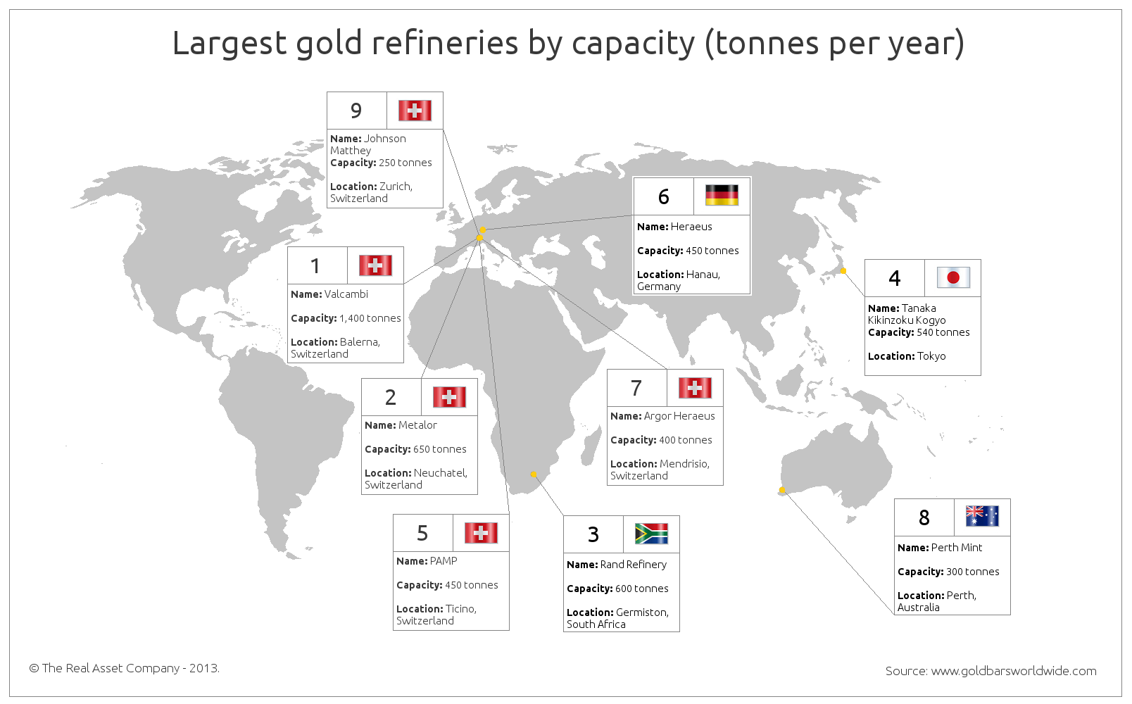 Largest Gold Refineries by Capacity
