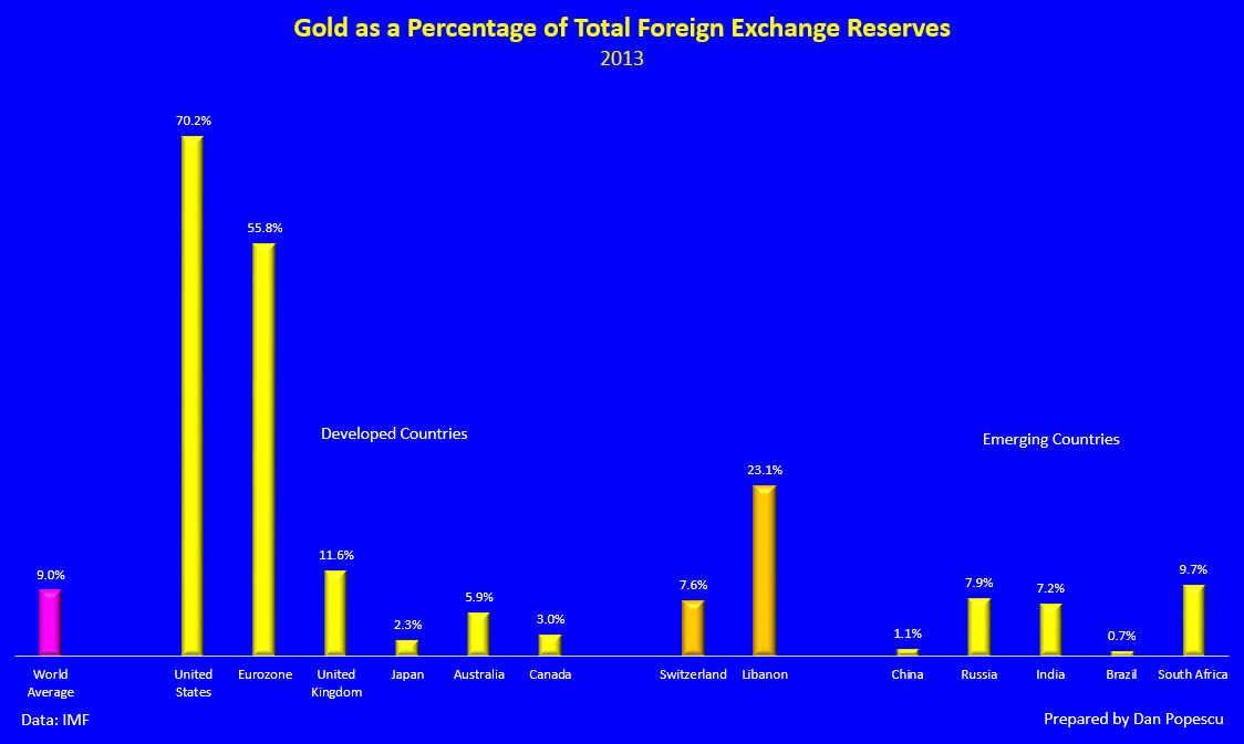 Gold as a Percentage of Total Foreign Exchange Reserves