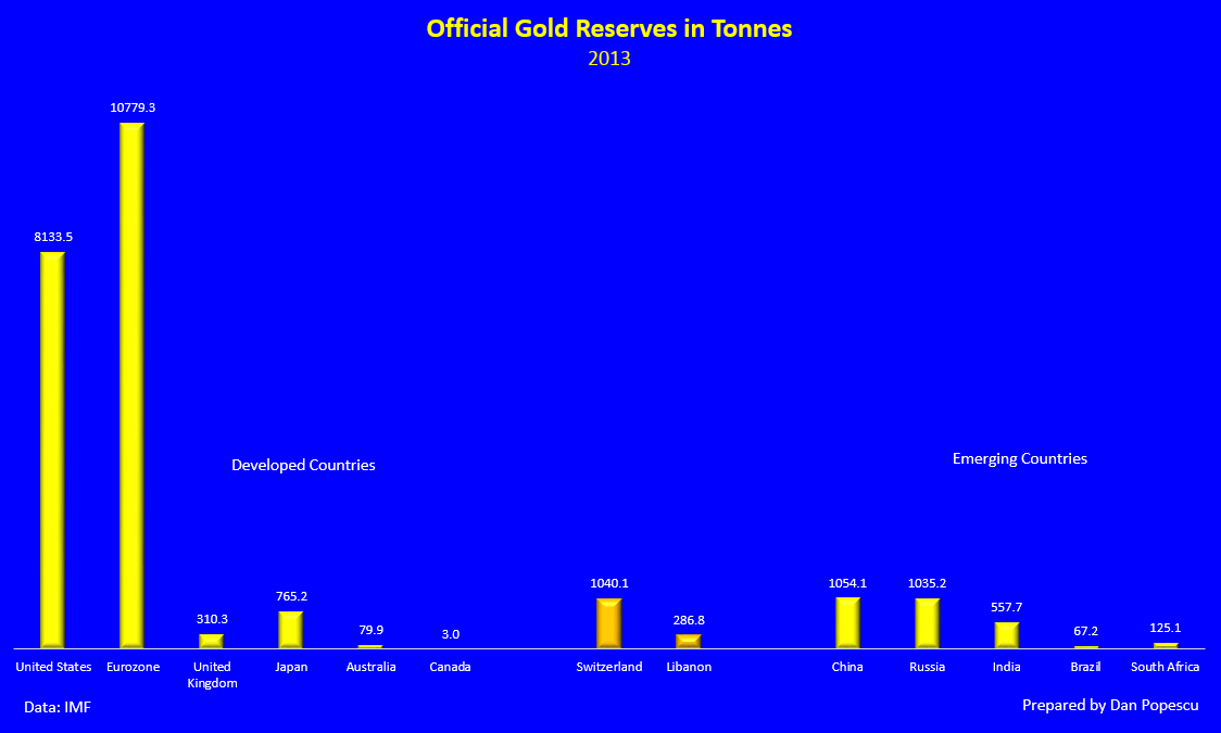 Official Gold Reserves in Tonnes