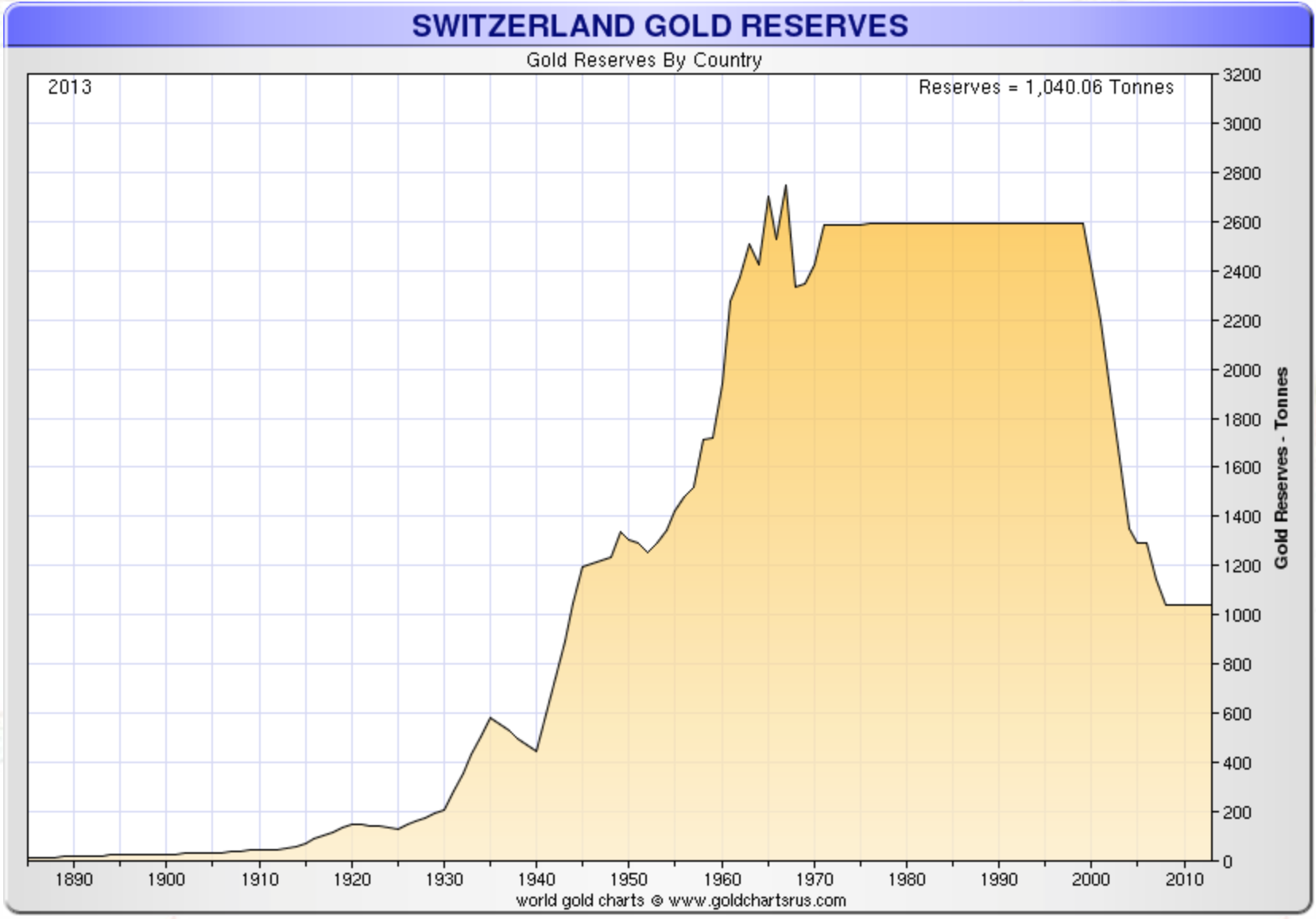 Switzerland Gold Reserves