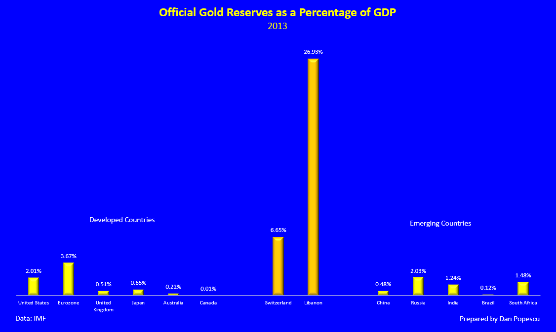 Official Gold Reserves as a Percentage of GDP