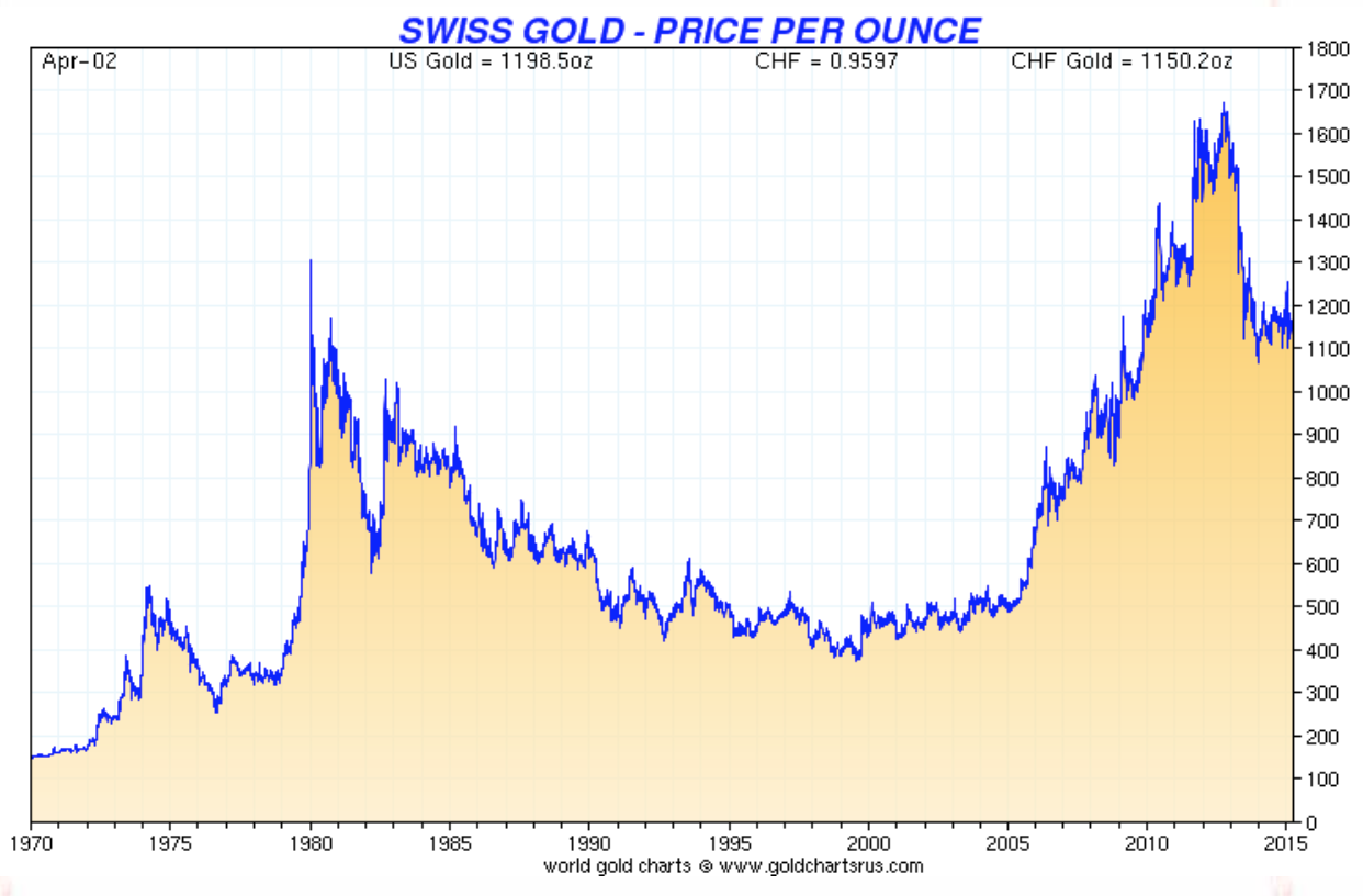 Prix de l'once d'or en francs suisses