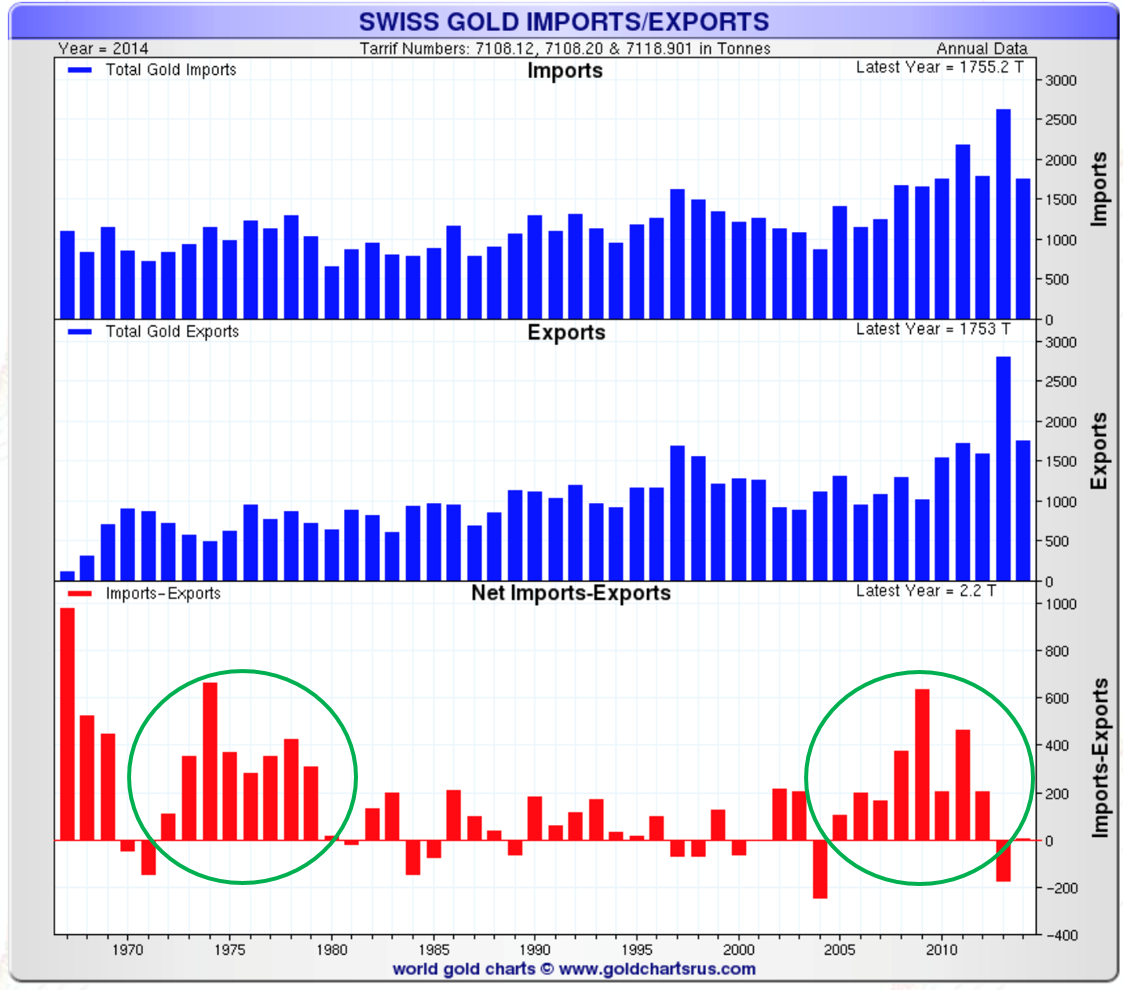 Importations/exportations d’or en Suisse