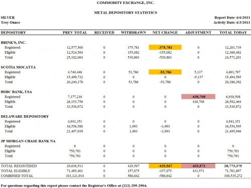 metal depository statistics