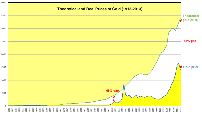 Theoretical and Real Price of Gold (1913-2013)