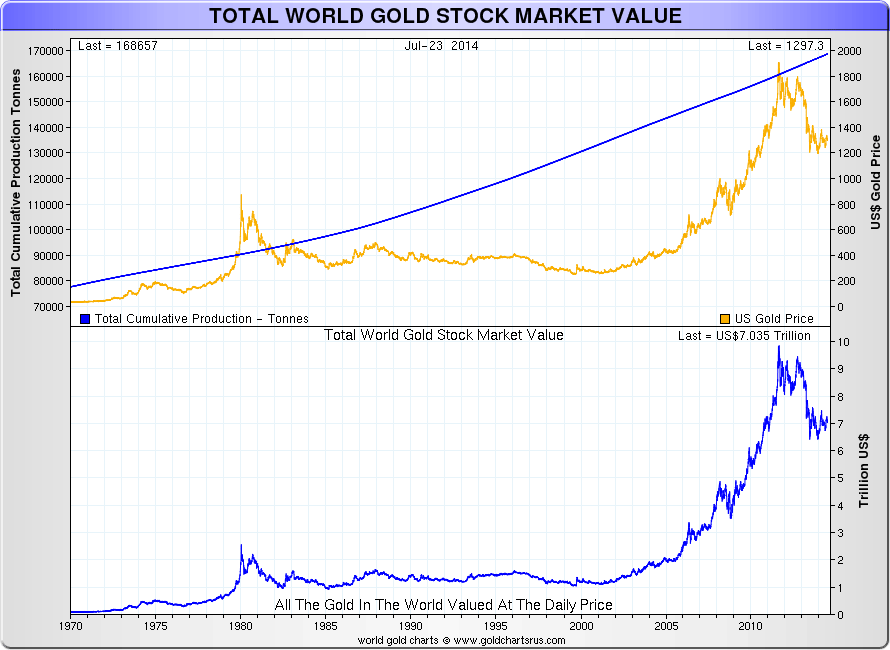 Total Value Of All The Gold In World Goldbroker Total Value Of All The Gold In World