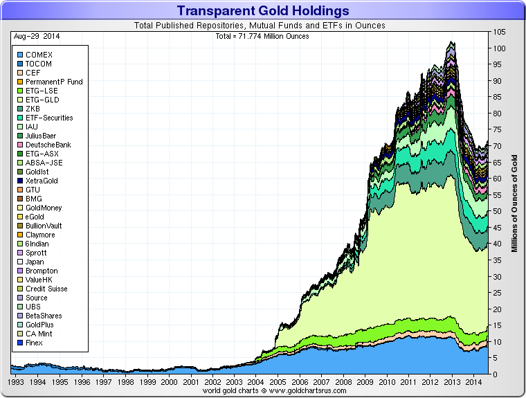 Total Ounces By Source