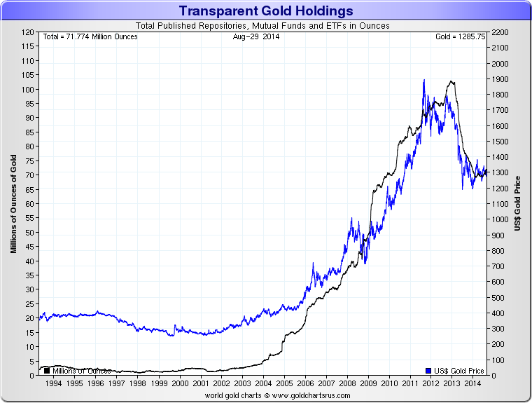 Total Weight vs Gold