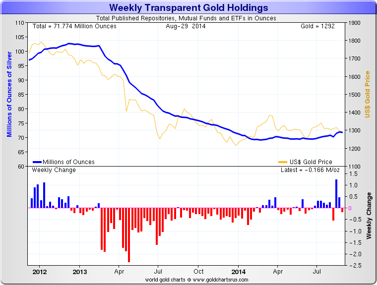 Weekly Transparent Gold Holdings