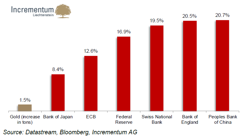 Annualized Rate of Change of Central Banks’ Balance Sheets vs. Annual Growth in Gold Supply (2002-2014)