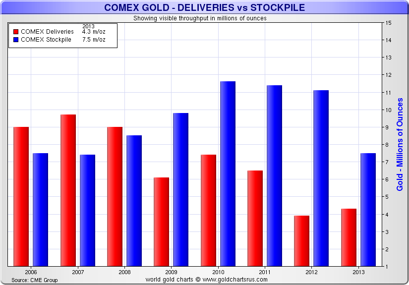 COMEX Gold – Deliveries vs Stockpile