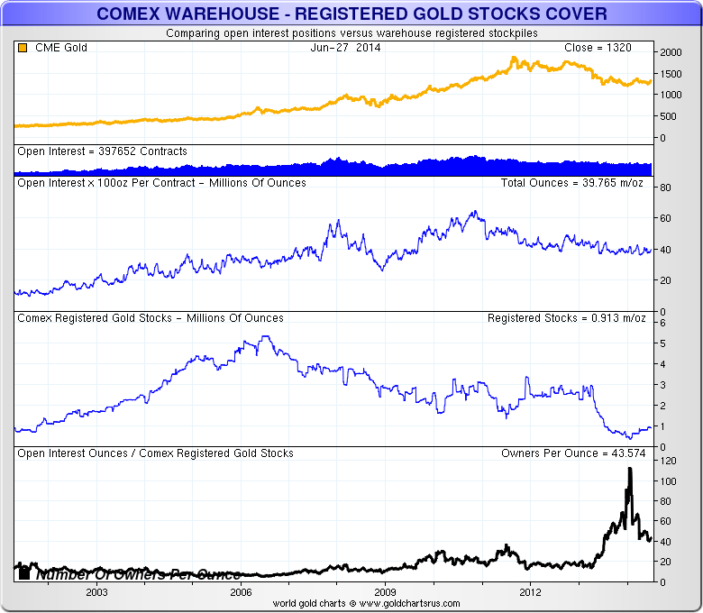 COMEX Warehouse – Registered Gold Stocks Cover