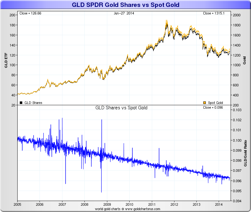 GLD SPDR Gold Shares ETF vs Spot Gold