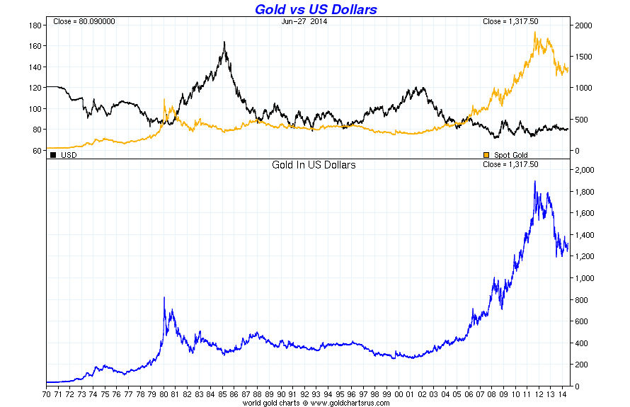 Gold in US Dollars