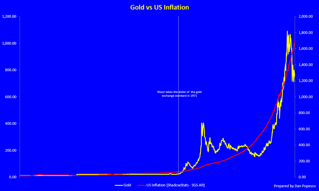 Gold vs US Inflation 1913-2014
