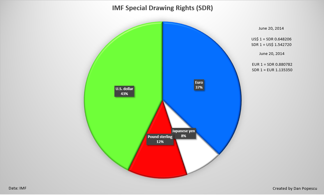 International Monetary Fund (IMF) Special Drawing Rights (SDR)