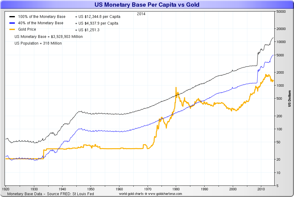 US Monetary Base per Capita vs Gold