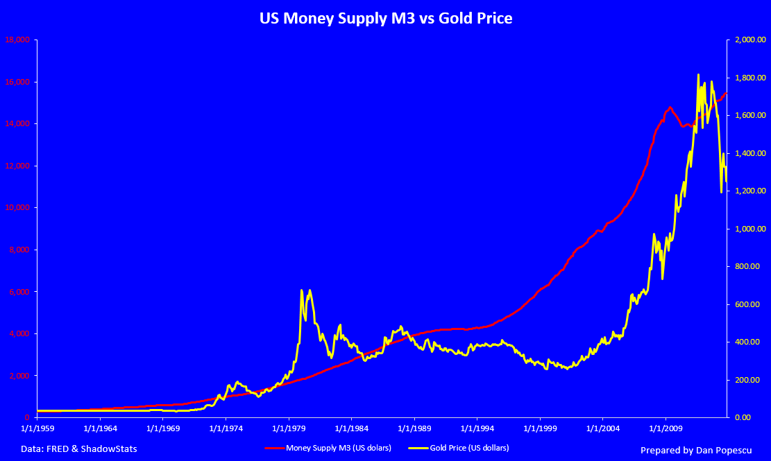 US Money Supply M3 vs Gold Price