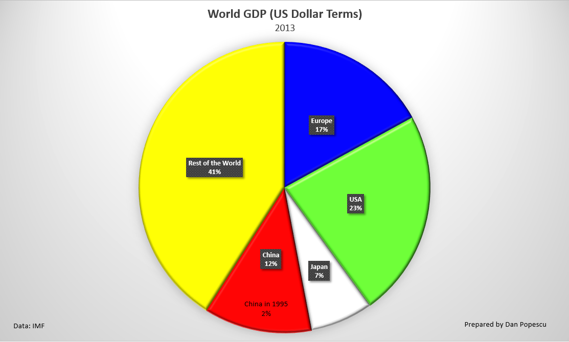 World Gross Domestic Product (GDP) in US Dollars