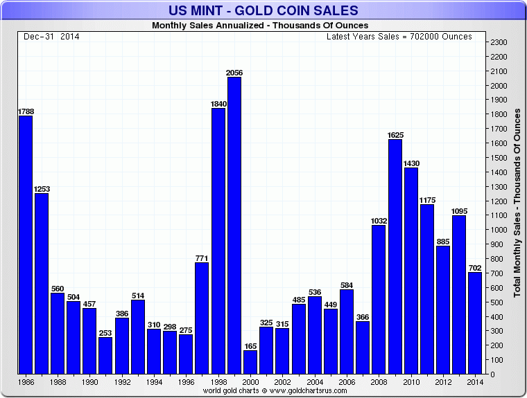 US Mint Gold Coin Sales