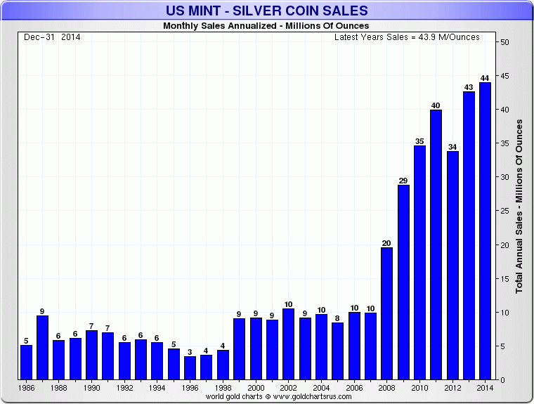 Us Silver Coin Chart