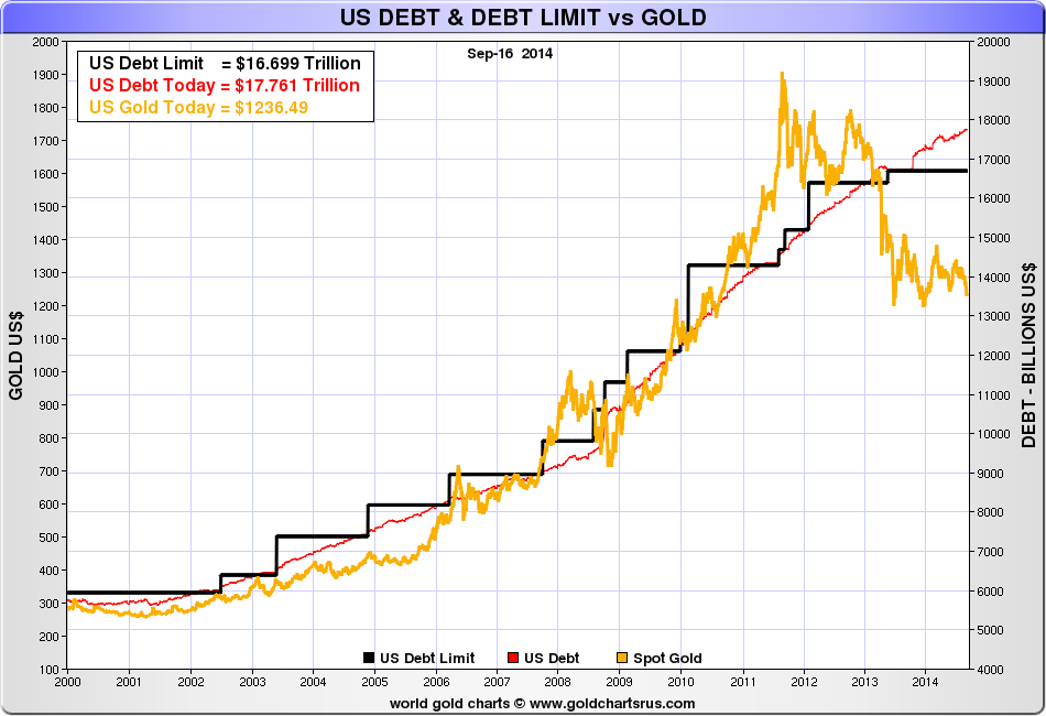 US Debt & Debt Limit vs Gold