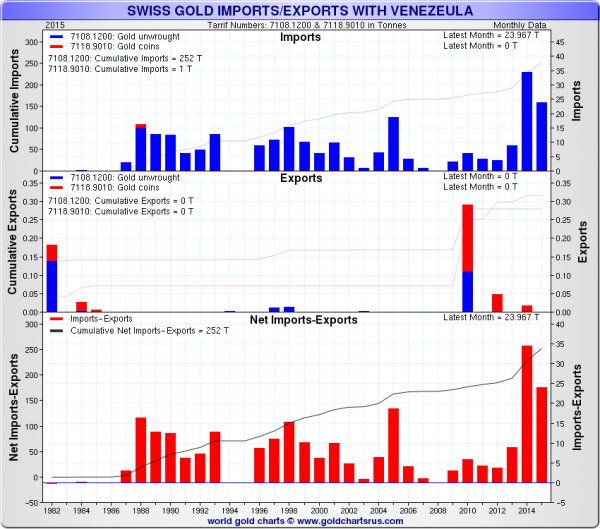 Swiss Gold Import/Exports With Venezuela