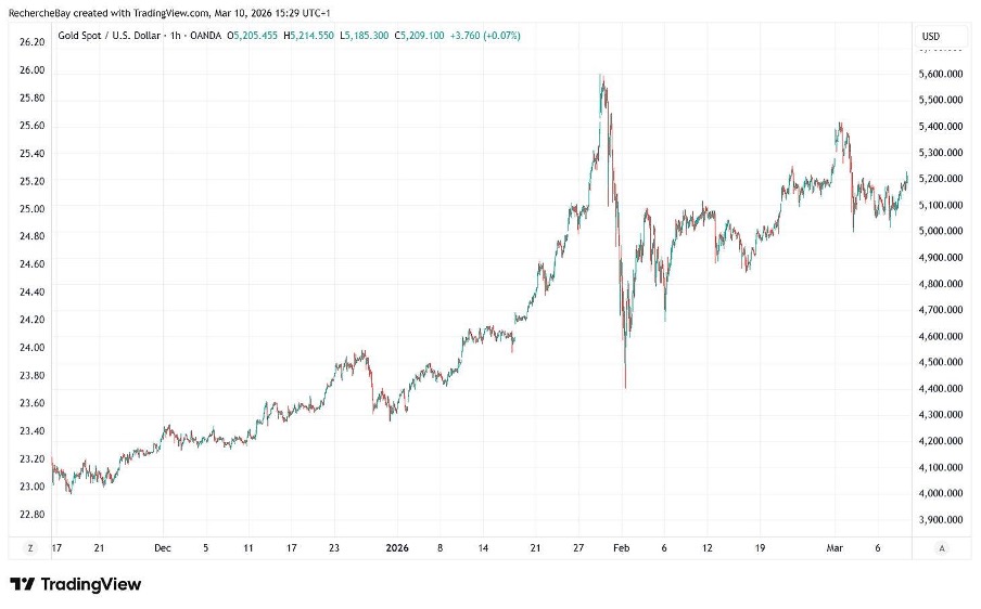 Gold Spot Price in US-Dollar