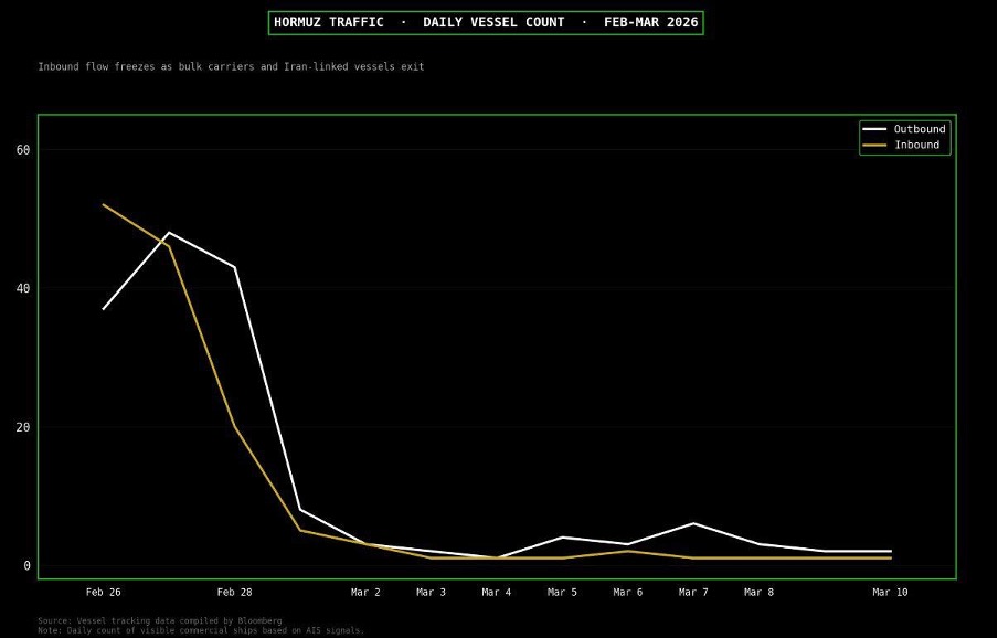 Hormuz traffic, daily vessel count