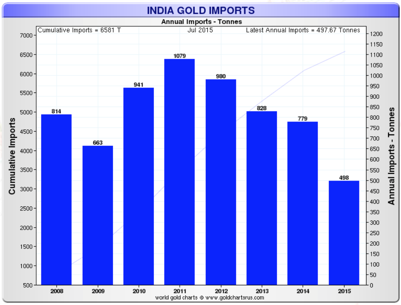 India gold Import