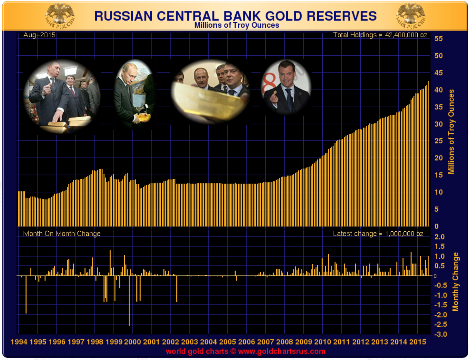 Russian Central Bank Gold Buying