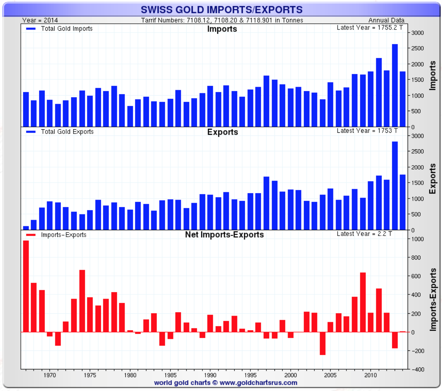 Swiss Gold Import Export