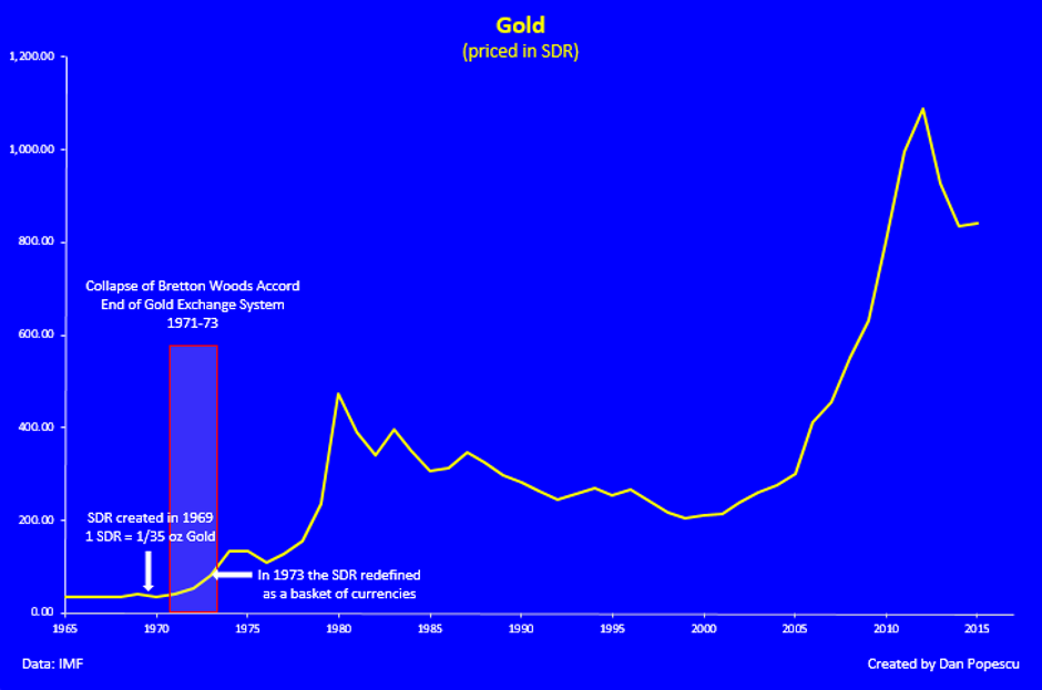Gold priced in SDR