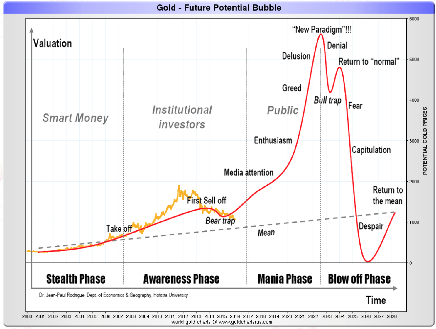 Gold - Future potential bubble