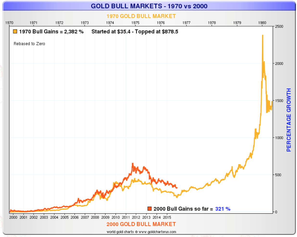 Gold bull market - 1970 vs 2000