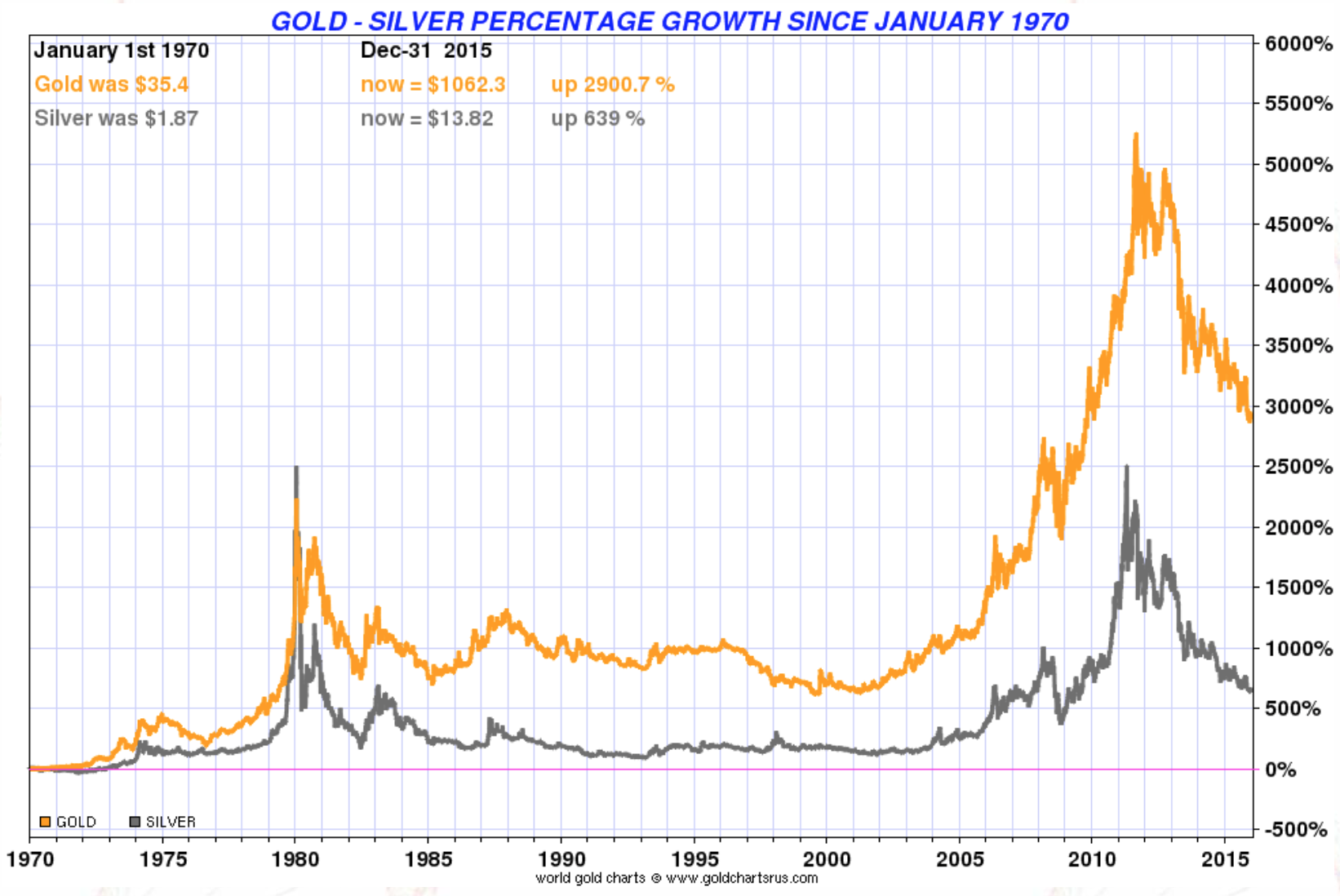 Gold - Silver percentage growth since january 1970