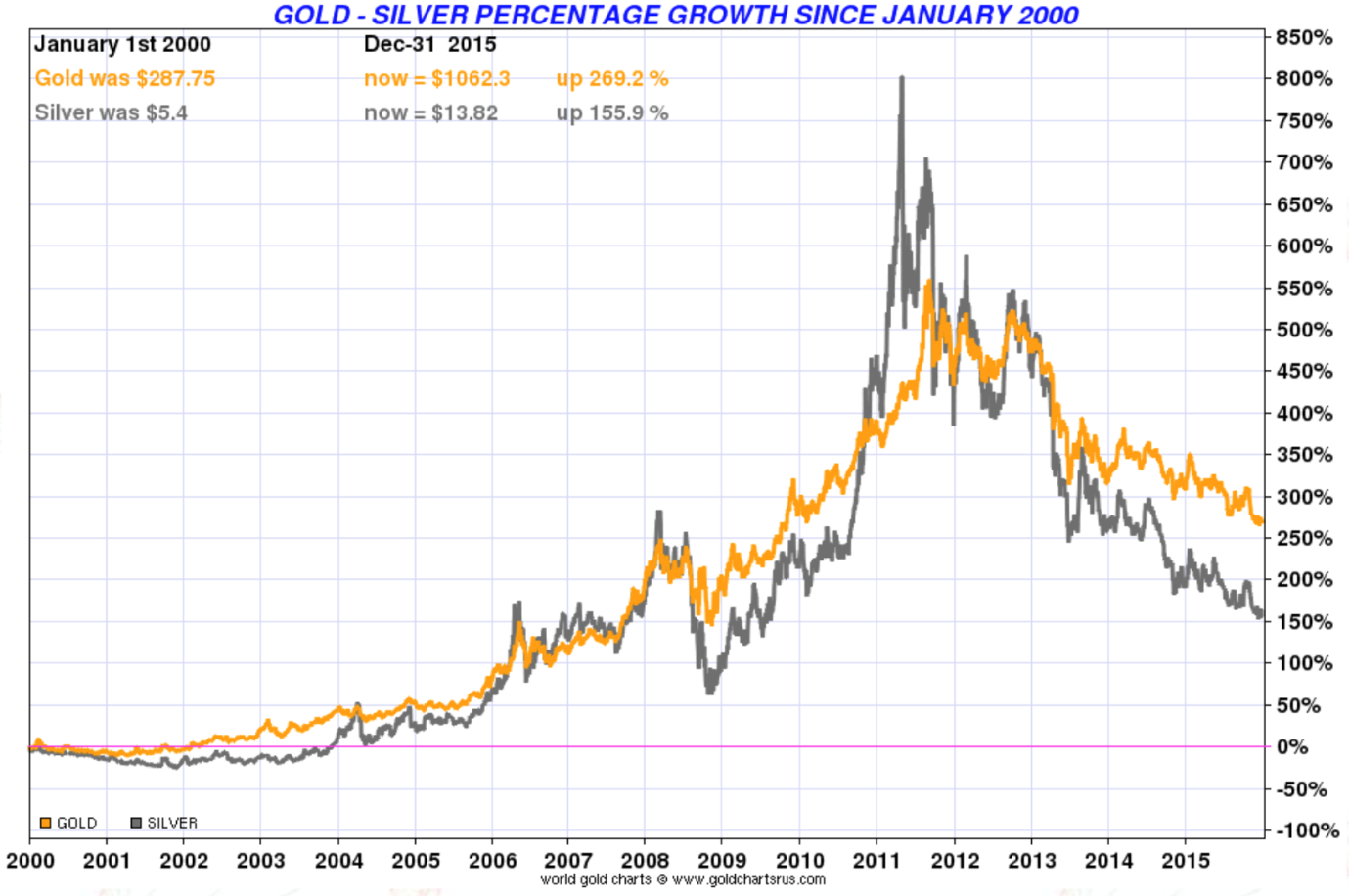 Gold - Silver percentage growth since january 2000